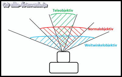 objektiv-brennweite1